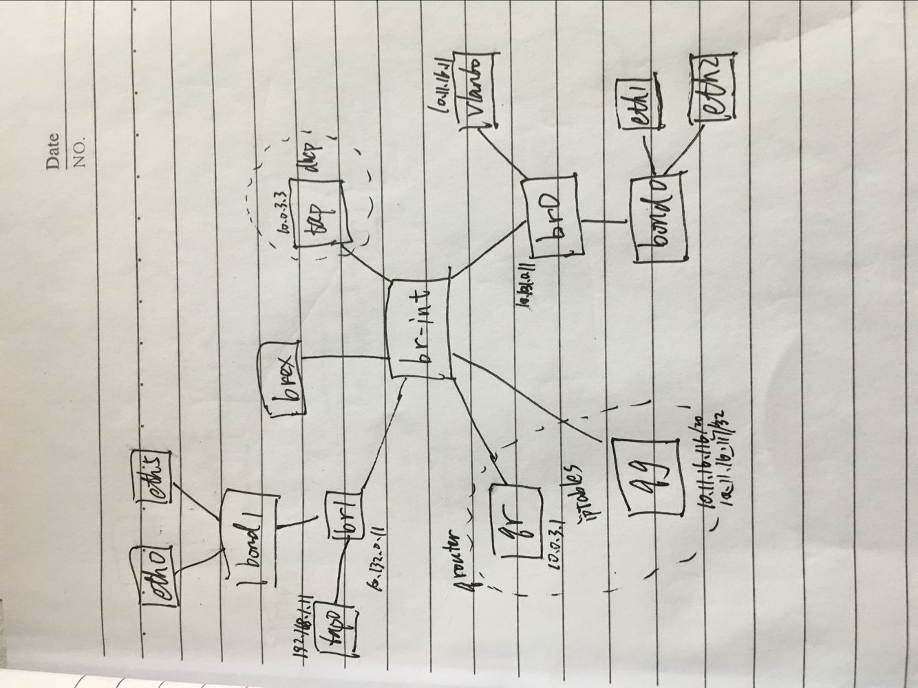 controller/network node virtual devices inside